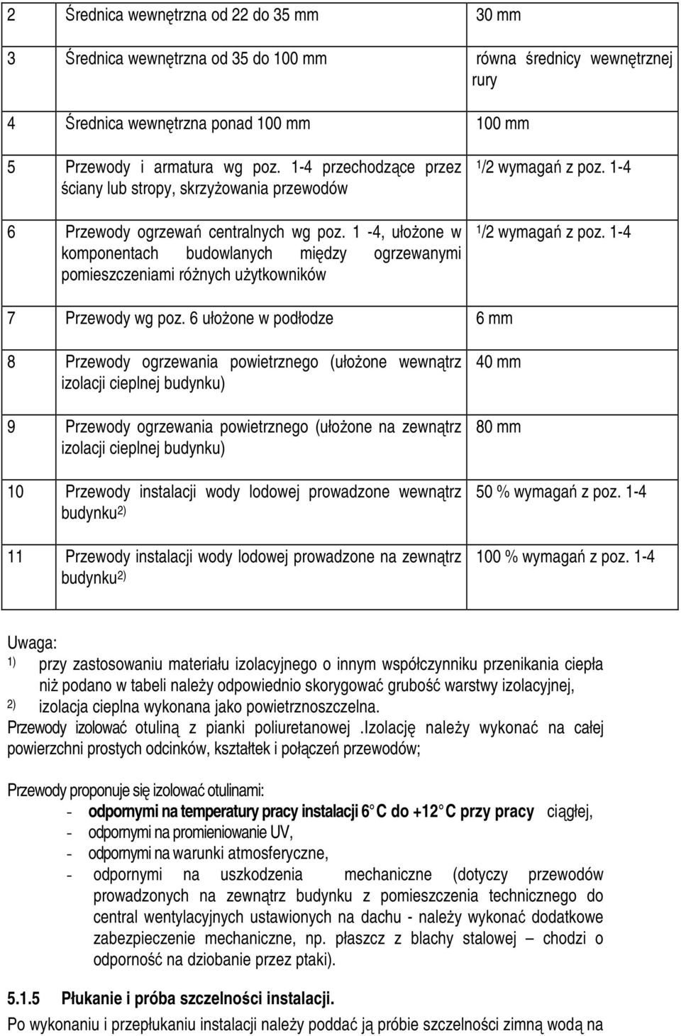 1-4, ułożone w komponentach budowlanych między ogrzewanymi pomieszczeniami różnych użytkowników 1/2 wymagań z poz. 1-4 1/2 wymagań z poz. 1-4 7 Przewody wg poz.