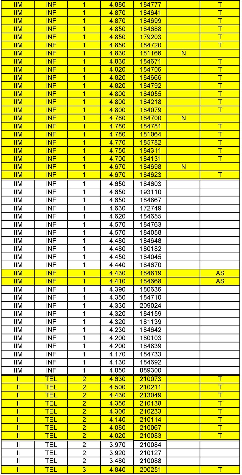 IIM INF 1 4,780 181064 T IIM INF 1 4,770 185782 T IIM INF 1 4,750 184311 T IIM INF 1 4,700 184131 T IIM INF 1 4,670 184698 N IIM INF 1 4,670 184623 T IIM INF 1 4,650 184603 IIM INF 1 4,650 193110 IIM