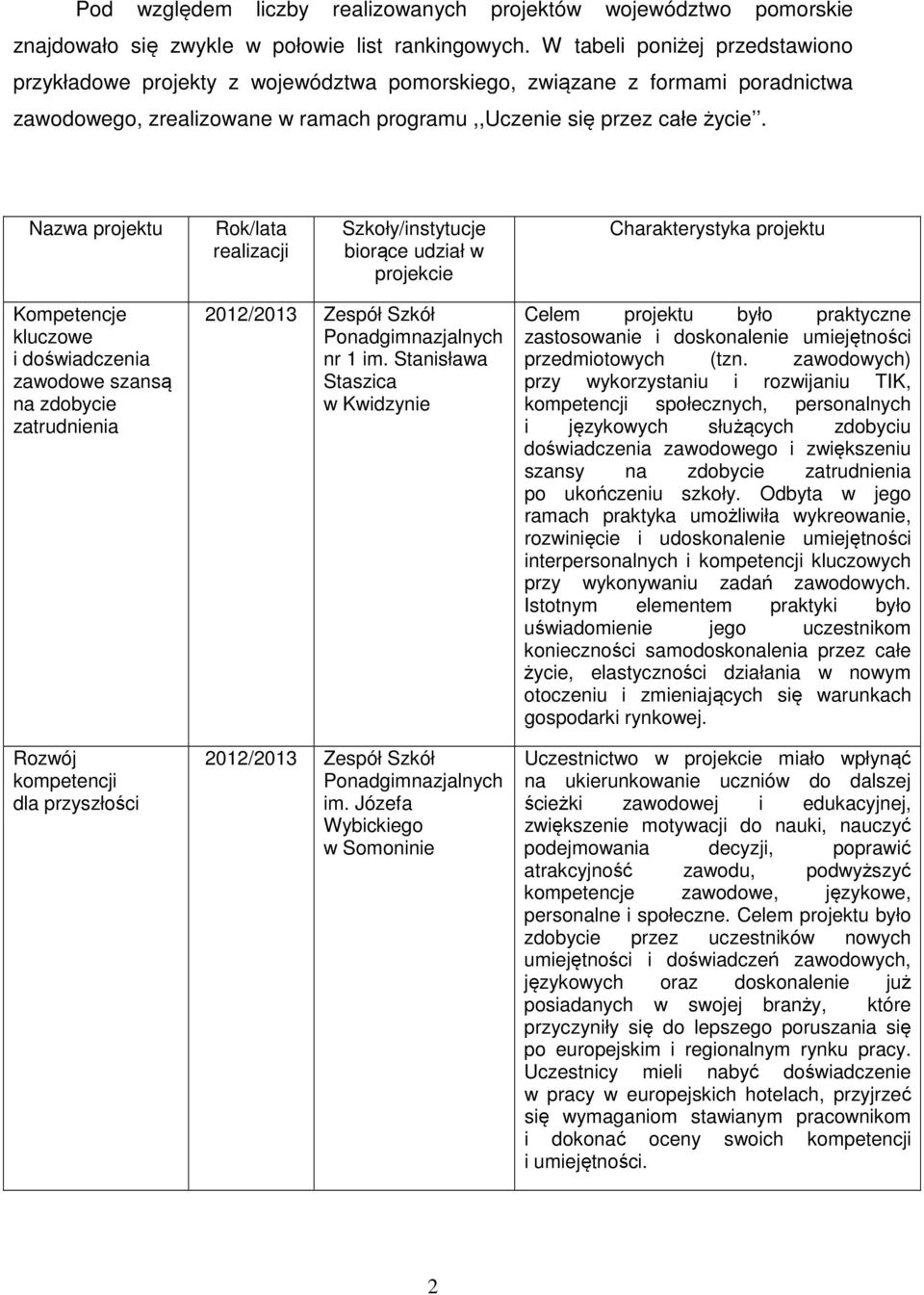 Nazwa projektu Rok/lata realizacji Szkoły/instytucje biorące udział w projekcie Charakterystyka projektu Kompetencje kluczowe i doświadczenia zawodowe szansą na zdobycie zatrudnienia Rozwój