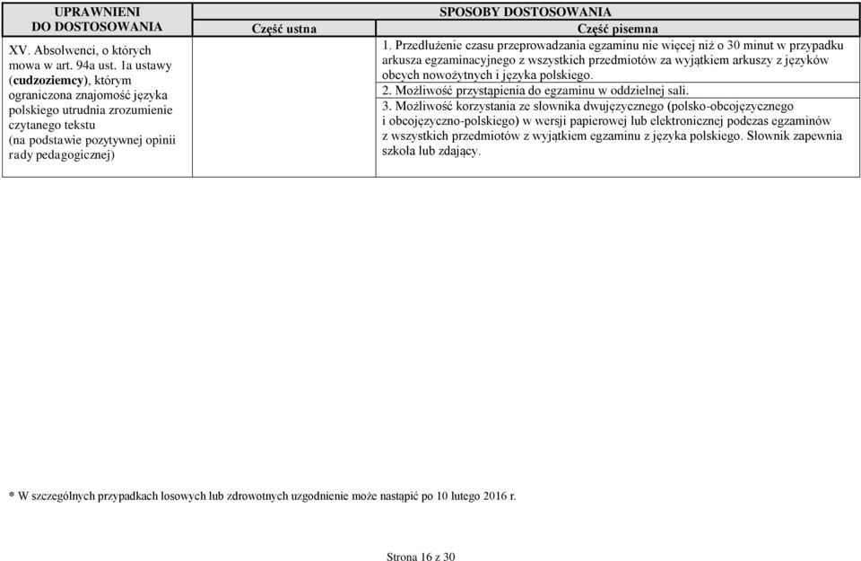 Przedłużenie czasu przeprowadzania egzaminu nie więcej niż o 30 minut w przypadku arkusza egzaminacyjnego z wszystkich przedmiotów za wyjątkiem arkuszy z języków obcych nowożytnych i języka polskiego.