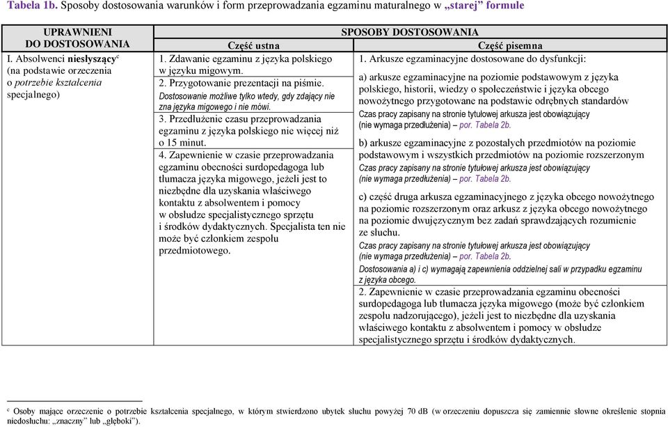 Przedłużenie czasu przeprowadzania egzaminu z języka polskiego nie więcej niż o 15 minut. 4.