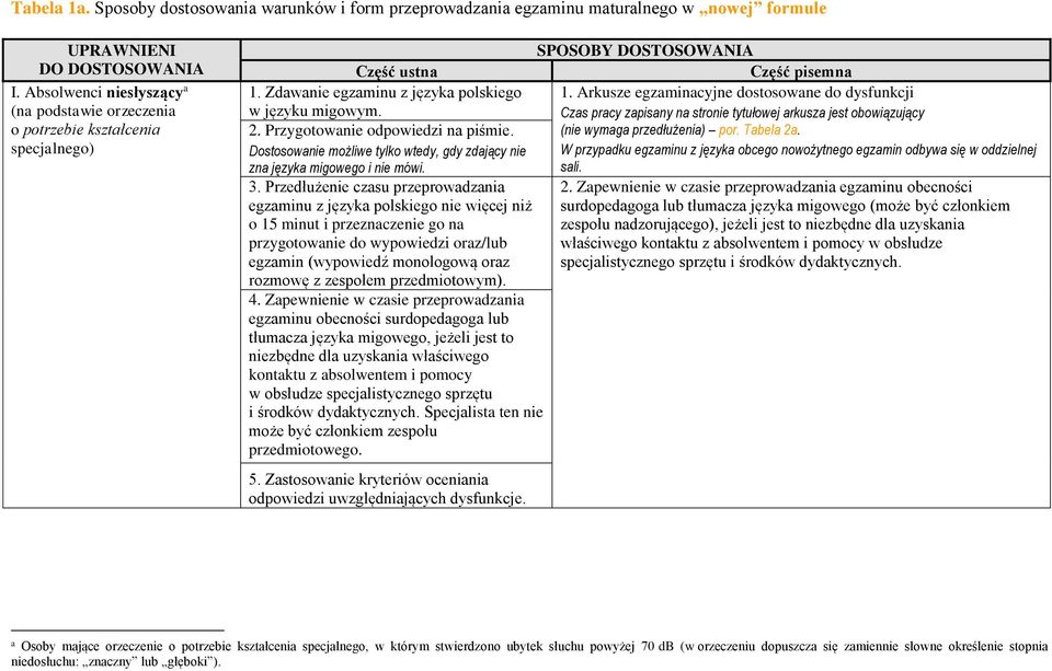 Przedłużenie czasu przeprowadzania egzaminu z języka polskiego nie więcej niż o 15 minut i przeznaczenie go na przygotowanie do wypowiedzi oraz/lub egzamin (wypowiedź monologową oraz rozmowę z