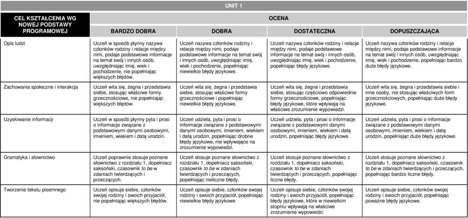 Uczeń nazywa członków rodziny i relacje między nimi, podaje podstawowe informacje na temat swój i innych osób, uwzględniając imię, wiek i pochodzenie, popełniając niewielkie błędy językowe.
