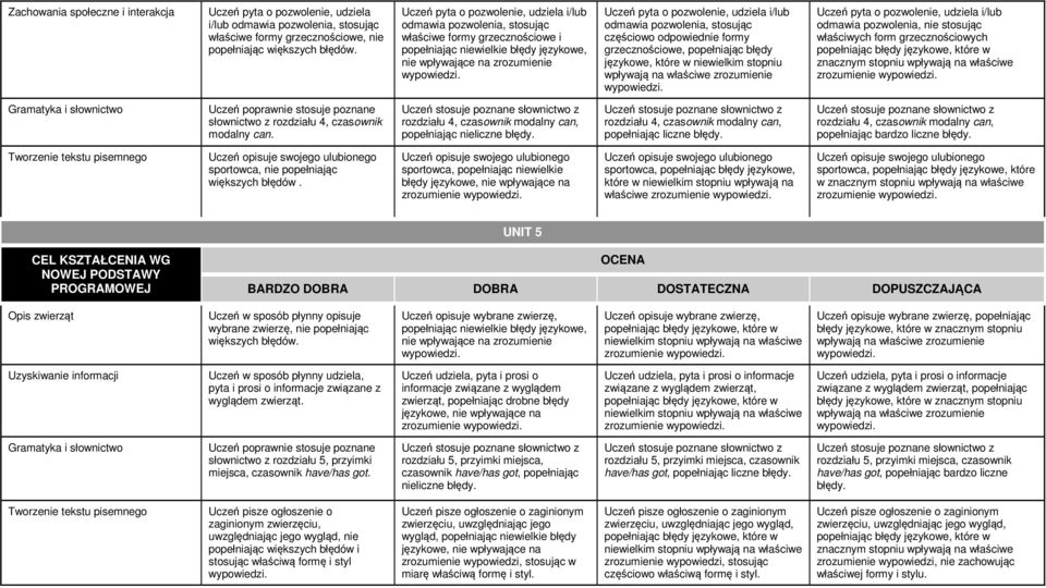 grzecznościowe, popełniając błędy Uczeń pyta o pozwolenie, udziela i/lub odmawia pozwolenia, nie stosując właściwych form grzecznościowych zrozumienie słownictwo z rozdziału 4, czasownik modalny can.