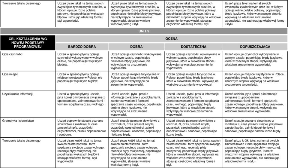 opisuje różne polskie potrawy, zrozumienie wypowiedzi, stosując częściowo Uczeń pisze tekst na temat swoich zwyczajów żywieniowych oraz list, w którym opisuje różne polskie potrawy, popełniając