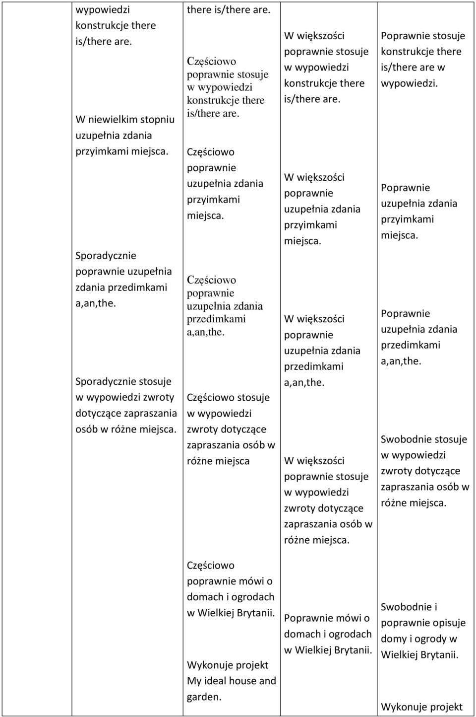 przyimkami miejsca. przedimkami a,an,the. stosuje zapraszania osób w różne miejsca. stosuje konstrukcje there is/there are w. przyimkami miejsca. przedimkami a,an,the. zapraszania osób w różne miejsca. mówi o domach i ogrodach w Wielkiej Brytanii.