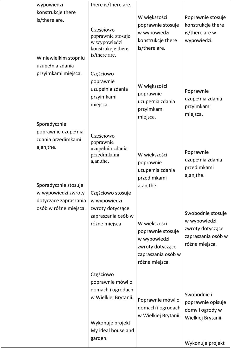 przyimkami miejsca. przedimkami a,an,the. stosuje zapraszania osób w różne miejsca. stosuje konstrukcje there is/there are w. przyimkami miejsca. przedimkami a,an,the. zapraszania osób w różne miejsca. mówi o domach i ogrodach w Wielkiej Brytanii.