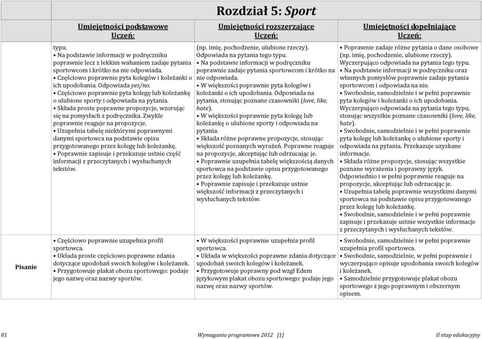 Zwykle poprawnie reaguje na propozycje. Uzupełnia tabelę niektórymi poprawnymi danymi sportowca na podstawie opisu przygotowanego przez kolegę lub koleżankę.