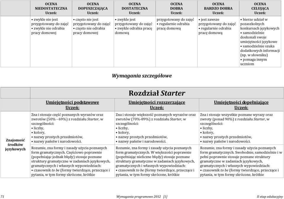 bierze udział w pozaszkolnych konkursach językowych samodzielnie doskonali swoje umiejętności językowe samodzielnie szuka dodatkowych informacji (np.