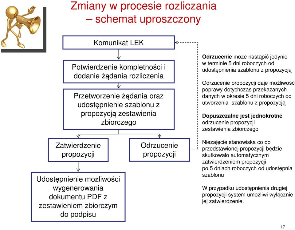 dni roboczych od utworzenia szablonu z propozycją Dopuszczalne jest jednokrotne odrzucenie propozycji zestawienia zbiorczego Zatwierdzenie propozycji Udostępnienie możliwości wygenerowania dokumentu