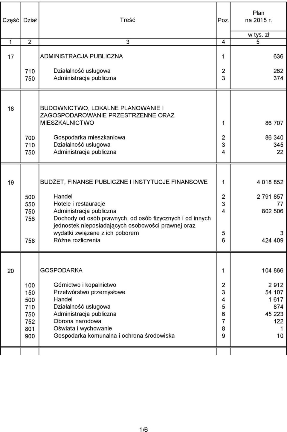 86 707 700 Gospodarka mieszkaniowa 2 86 340 710 Działalność usługowa 3 345 750 Administracja publiczna 4 22 19 BUDŻET, FINANSE PUBLICZNE I INSTYTUCJE FINANSOWE 1 4 018 852 500 Handel 2 2 791 857 550