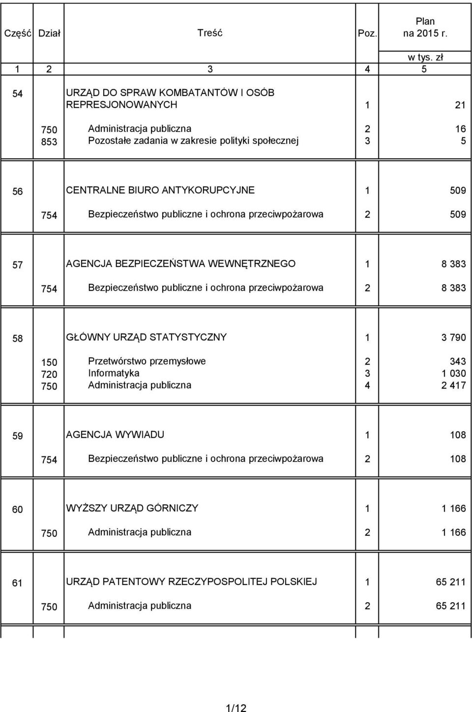 509 754 Bezpieczeństwo publiczne i ochrona przeciwpożarowa 2 509 57 AGENCJA BEZPIECZEŃSTWA WEWNĘTRZNEGO 1 8 383 754 Bezpieczeństwo publiczne i ochrona przeciwpożarowa 2 8 383 58 GŁÓWNY URZĄD