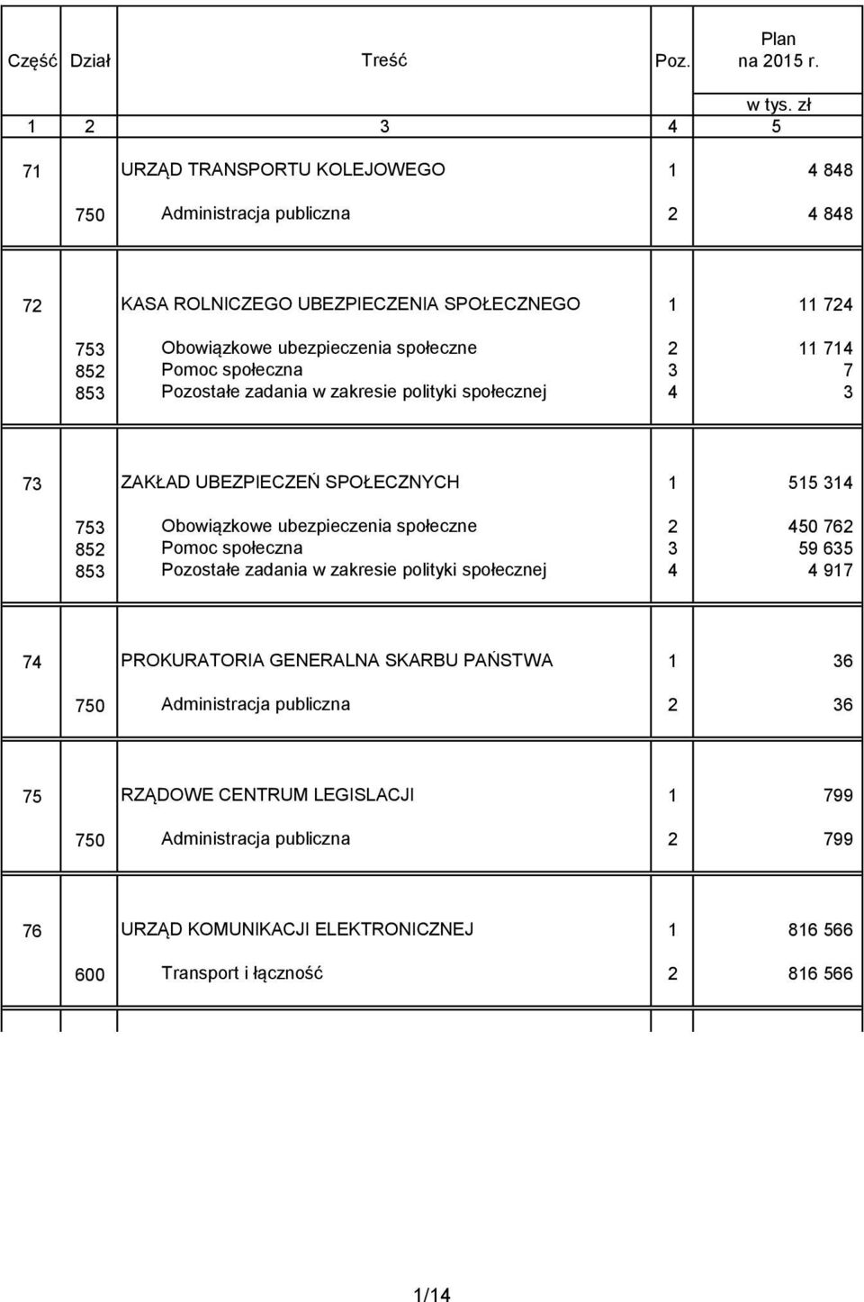 11 714 852 Pomoc społeczna 3 7 853 Pozostałe zadania w zakresie polityki społecznej 4 3 73 ZAKŁAD UBEZPIECZEŃ SPOŁECZNYCH 1 515 314 753 Obowiązkowe ubezpieczenia społeczne 2 450 762