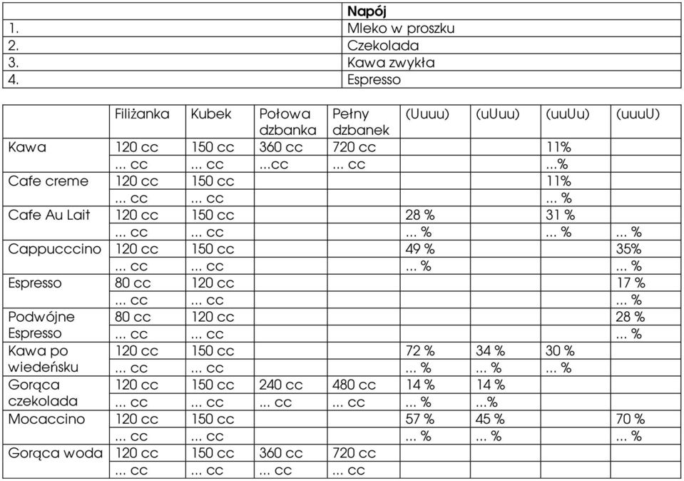 .. cc... cc... % Kawa po 120 cc 150 cc 72 % 34 % 30 % wiedeńsku... cc... cc... %... %... % Gorąca 120 cc 150 cc 240 cc 480 cc 14 % 14 % czekolada... cc... cc... cc... cc... %...% Mocaccino 120 cc 150 cc 57 % 45 % 70 %.