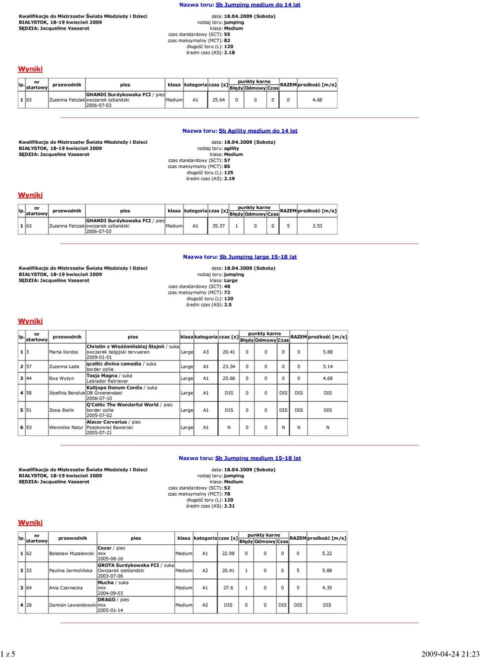 53 Nazwa toru: Sb Jumping large 15-18 lat klasa: Large czas standardowy (SCT): 48 czas maksymalny (MCT): 72 średni czas (AS): 2.5 1 3 Marta Kordos owczarek belgijski tervueren Large A3 20.
