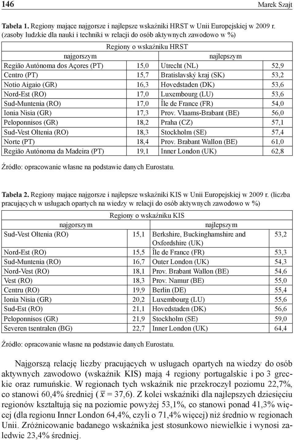 Bratislavský kraj (SK) 53,2 Notio Aigaio (GR) 16,3 Hovedstaden (DK) 53,6 Nord-Est (RO) 17,0 Luxembourg (LU) 53,6 Sud-Muntenia (RO) 17,0 Île de France (FR) 54,0 Ionia Nisia (GR) 17,3 Prov.