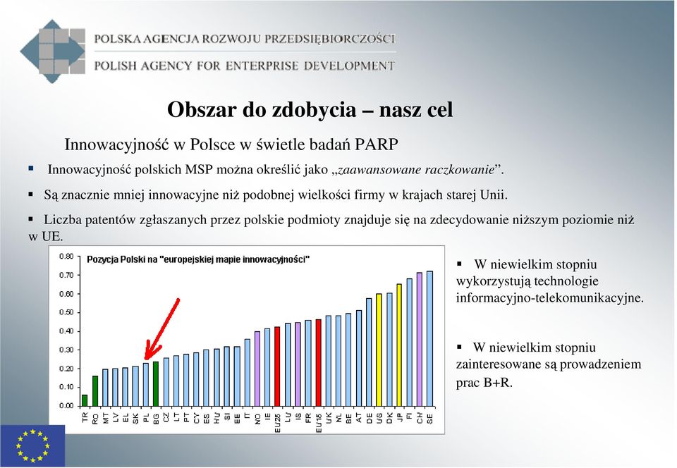 Liczba patentów zgłaszanych przez polskie podmioty znajduje się na zdecydowanie niŝszym poziomie niŝ w UE.