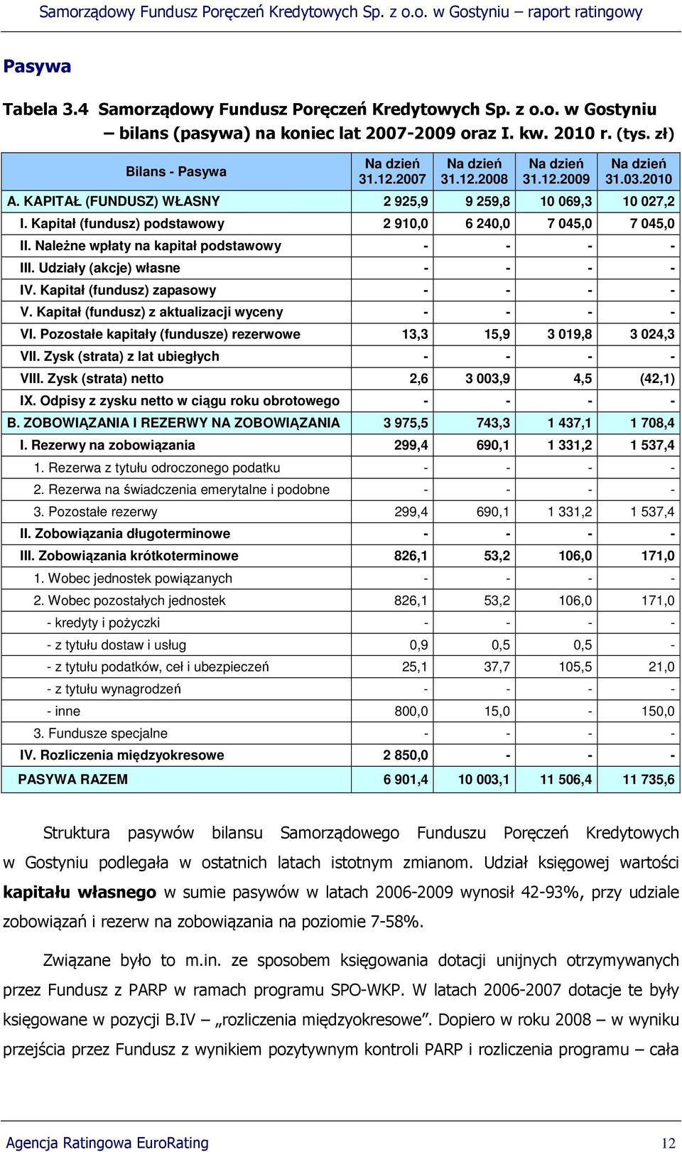 Należne wpłaty na kapitał podstawowy - - - - III. Udziały (akcje) własne - - - - IV. Kapitał (fundusz) zapasowy - - - - V. Kapitał (fundusz) z aktualizacji wyceny - - - - VI.