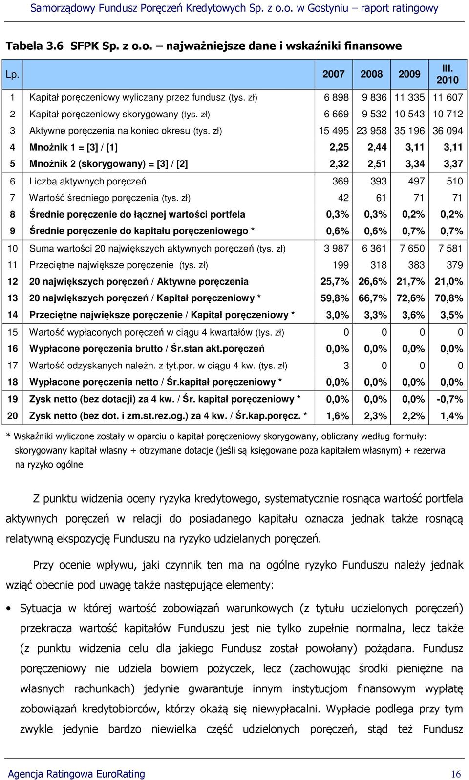 zł) 15 495 23 958 35 196 36 094 4 Mnożnik 1 = [3] / [1] 2,25 2,44 3,11 3,11 5 Mnożnik 2 (skorygowany) = [3] / [2] 2,32 2,51 3,34 3,37 6 Liczba aktywnych poręczeń 369 393 497 510 7 Wartość średniego