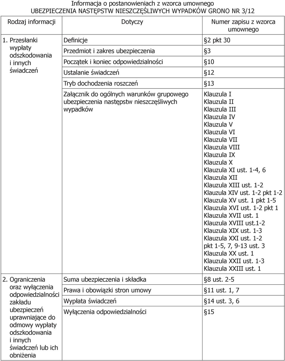 Ograniczenia oraz wyłączenia odpowiedzialności zakładu ubezpieczeń uprawniające do odmowy wypłaty odszkodowania i innych świadczeń lub ich obniżenia Definicje 2 pkt 30 Przedmiot i zakres