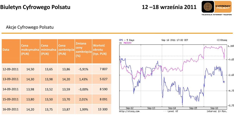 PLN) 12 09 2011 14,50 13,65 13,86 5,91% 7 807 13 09 2011 14,30 13,98 14,20 1,43% 5 027