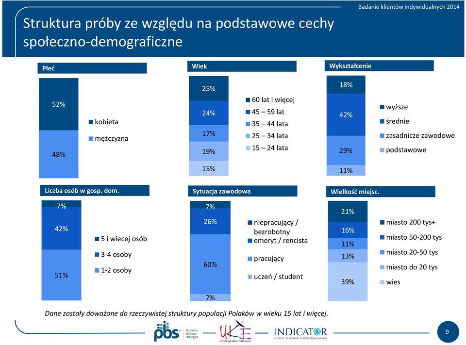 Sytuacja zawodowa Wielkość miejsc.