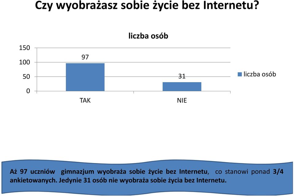 sobie życie bez Internetu, co stanowi ponad 3/4