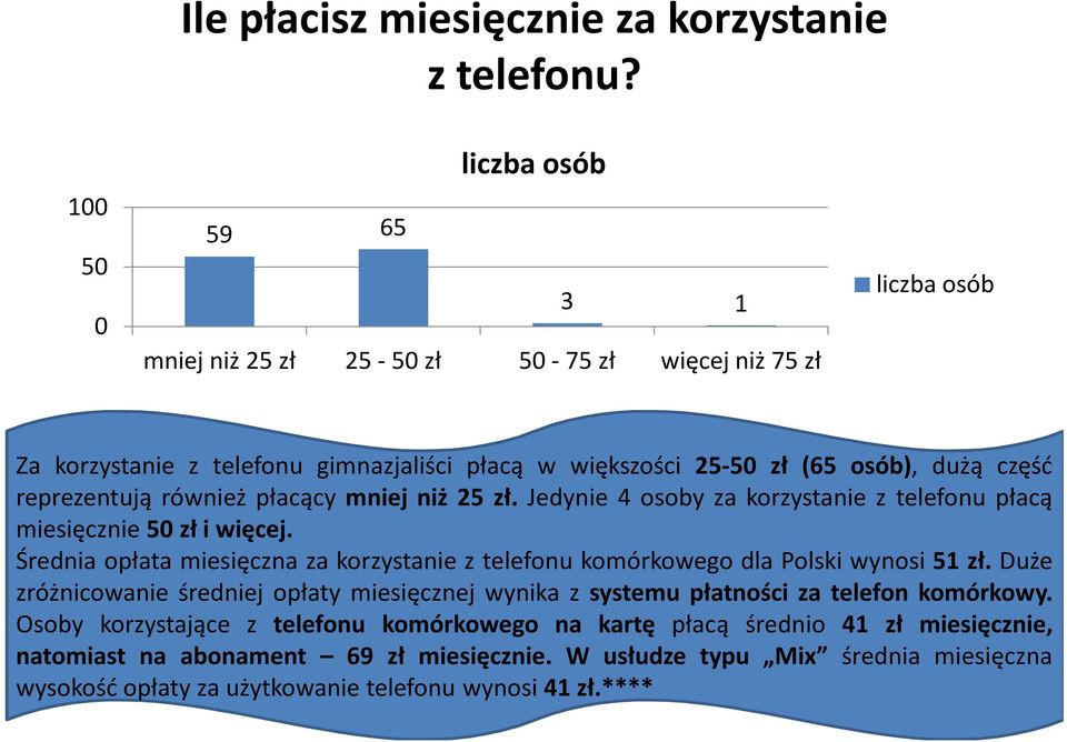 mniej niż 25 zł. Jedynie 4 osoby za korzystanie z telefonu płacą miesięcznie 5 zł i więcej. Średnia opłata miesięczna za korzystanie z telefonu komórkowego dla Polski wynosi 51 zł.