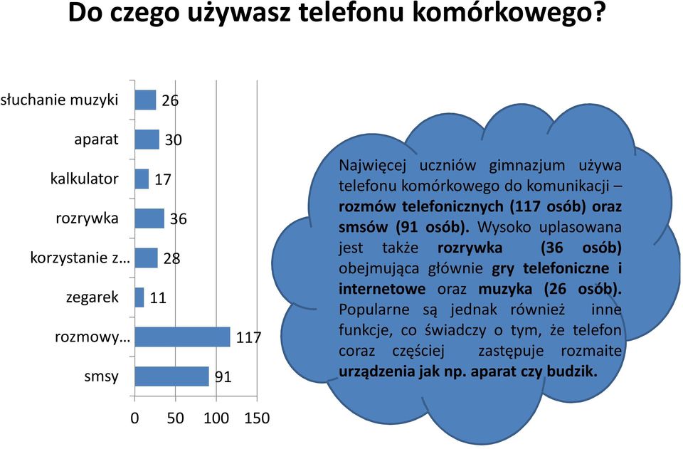 używa telefonu komórkowego do komunikacji rozmów telefonicznych (117 osób) oraz smsów (91 osób).