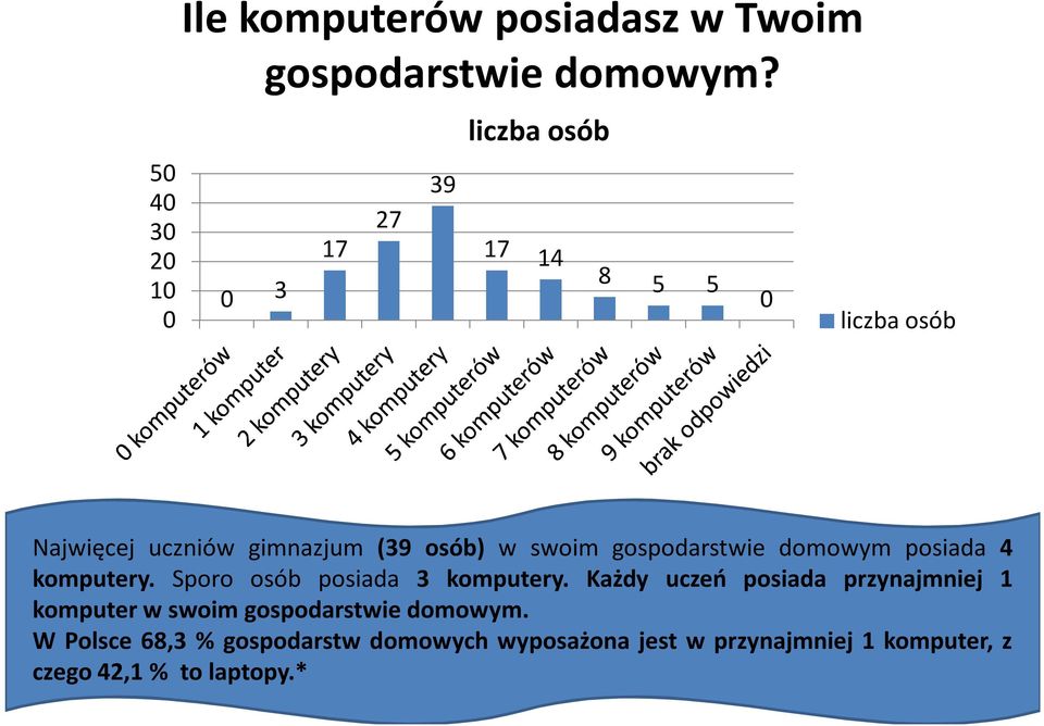 posiada 4 komputery. Sporo osób posiada 3 komputery.