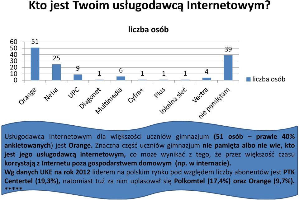 Znaczna część uczniów gimnazjum nie pamięta albo nie wie, kto jest jego usługodawcą internetowym, co może wynikać z tego, że przez większość