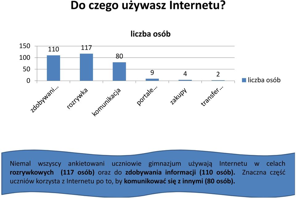 używają Internetu w celach rozrywkowych (117 osób) oraz do