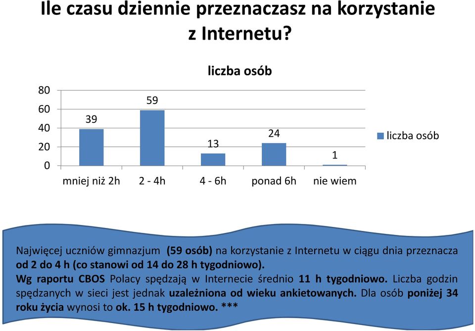 Internetu w ciągu dnia przeznacza od 2 do 4 h (co stanowi od 14 do 28 h tygodniowo).