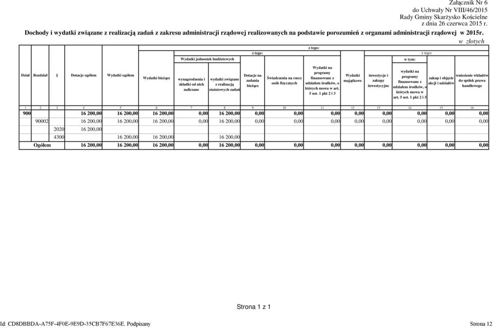 w złotych Wydatki jednostek budżetowych z tego: z tego: w tym: z tego: Dział Rozdział Wydatki na programy wydatki na Dotacje ogółem Wydatki ogółem Dotacje na Wydatki inwestycje i programy wniesienie