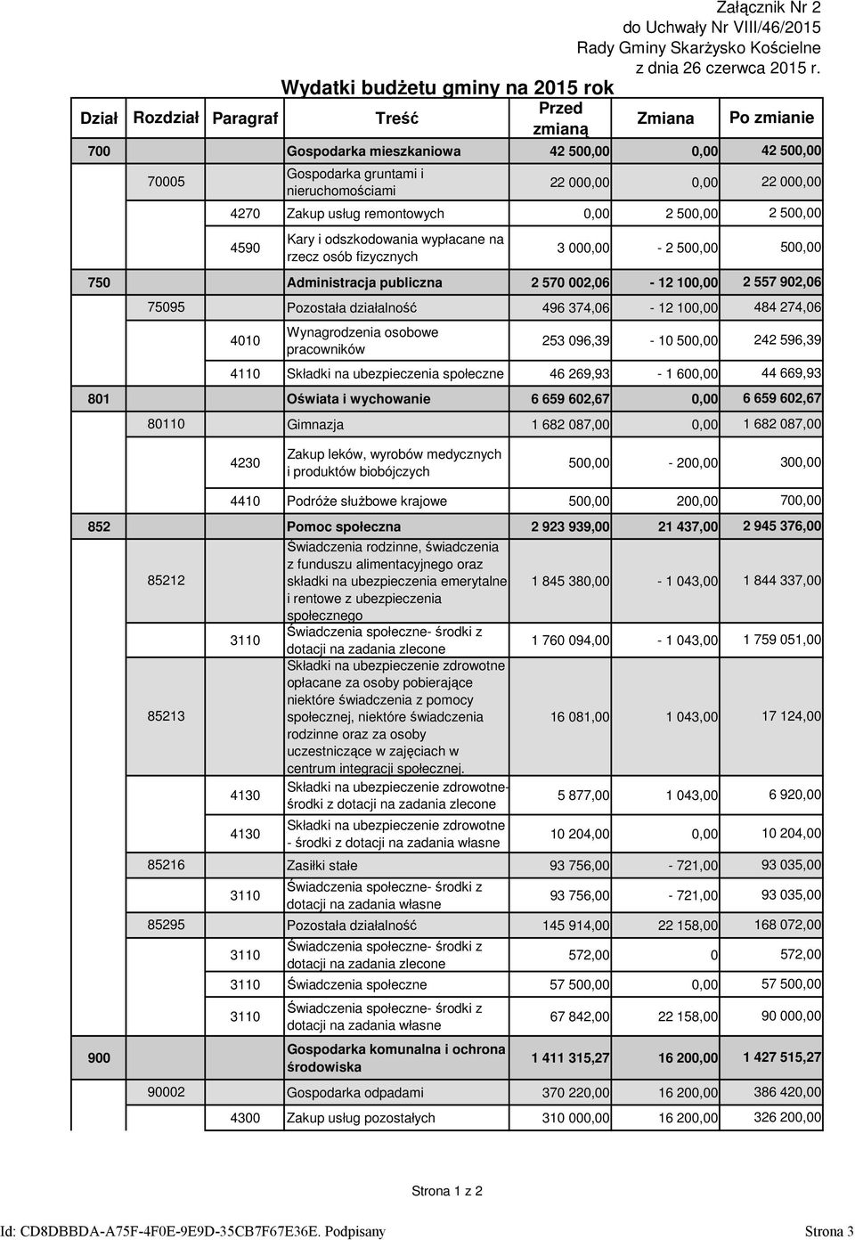 4010 Wydatki budżetu gminy na 2015 rok Wynagrodzenia osobowe pracowników Załącznik Nr 2 do Uchwały Nr VIII/46/2015 Rady Gminy Skarżysko Kościelne z dnia 26 czerwca 2015 r.