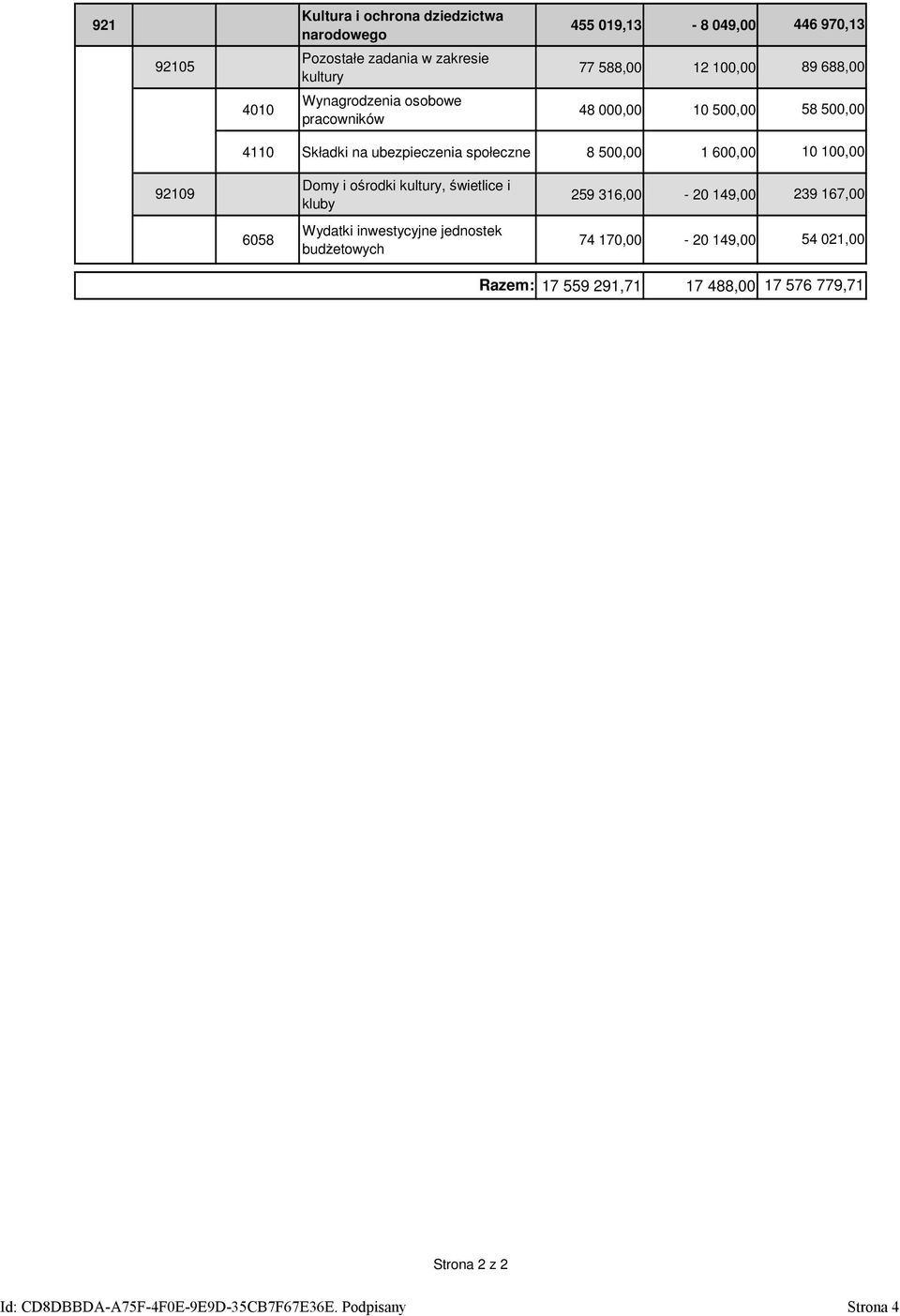 100,00 Domy i ośrodki kultury, świetlice i 92109 259 316,00-20 149,00 239 167,00 kluby 6058 Wydatki inwestycyjne jednostek budżetowych 74