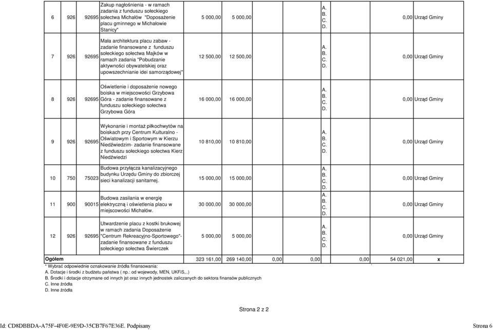 doposażenie nowego boiska w miejscowości Grzybowa Góra - zadanie finansowane z funduszu sołeckiego sołectwa Grzybowa Góra 16 000,00 16 000,00 9 926 92695 Wykonanie i montaż piłkochwytów na boiskach