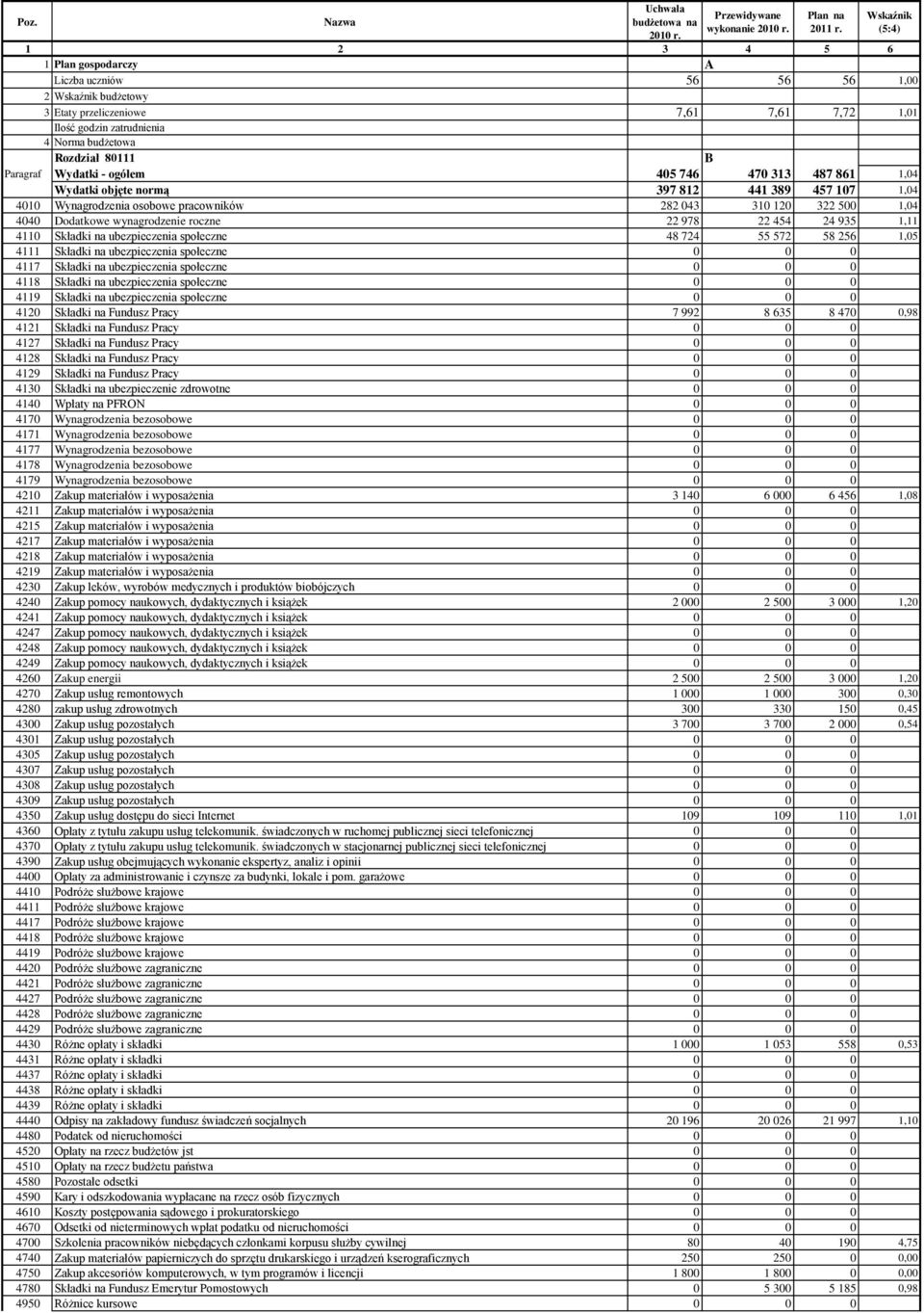 ubezpieczenia społeczne 4117 Składki na ubezpieczenia społeczne 4118 Składki na ubezpieczenia społeczne 4119 Składki na ubezpieczenia społeczne 412 Składki na Fundusz Pracy 7 992 8 635 8 47,98 4121