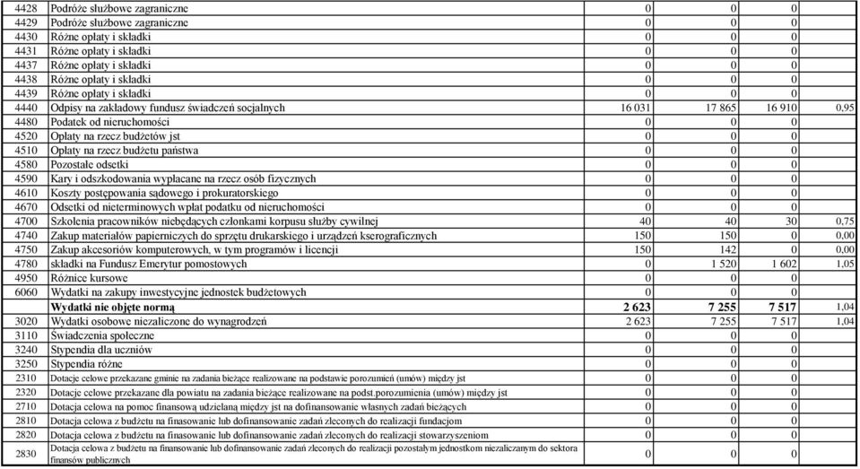 odsetki 459 Kary i odszkodowania wypłacane na rzecz osób fizycznych 461 Koszty postępowania sądowego i prokuratorskiego 467 Odsetki od nieterminowych wpłat podatku od nieruchomości 47 Szkolenia