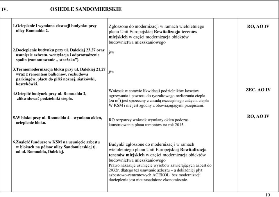 Dalekiej 21,27 wraz z remontem balkonów, rozbudowa parkingów, placu do piłki nożnej, siatkówki, koszykówki. 4.Ocieplić budynek przy ul. Romualda 2, zlikwidować podzielniki ciepła. 5.W bloku przy ul.