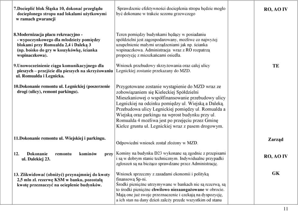 Teren pomiędzy budynkami będący w posiadaniu spółdzielni jest zagospodarowany, możliwe co najwyżej uzupełnienie małymi urządzeniami jak np. ścianka wspinaczkowa.