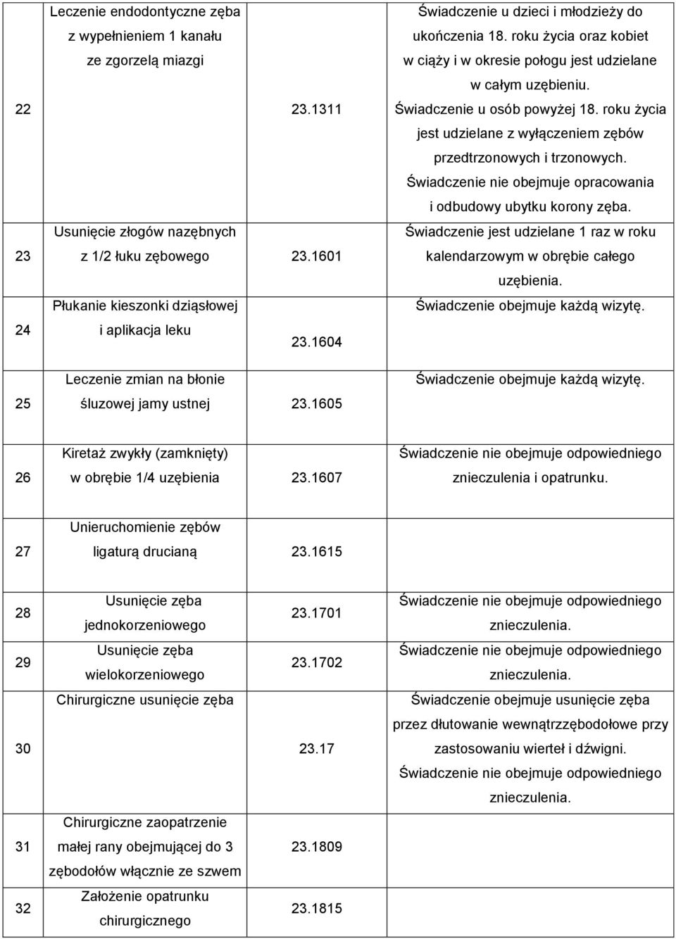 Świadczenie u osób powyżej 18. roku życia jest udzielane z wyłączeniem zębów przedtrzonowych i trzonowych. Świadczenie nie obejmuje opracowania i odbudowy ubytku korony zęba.