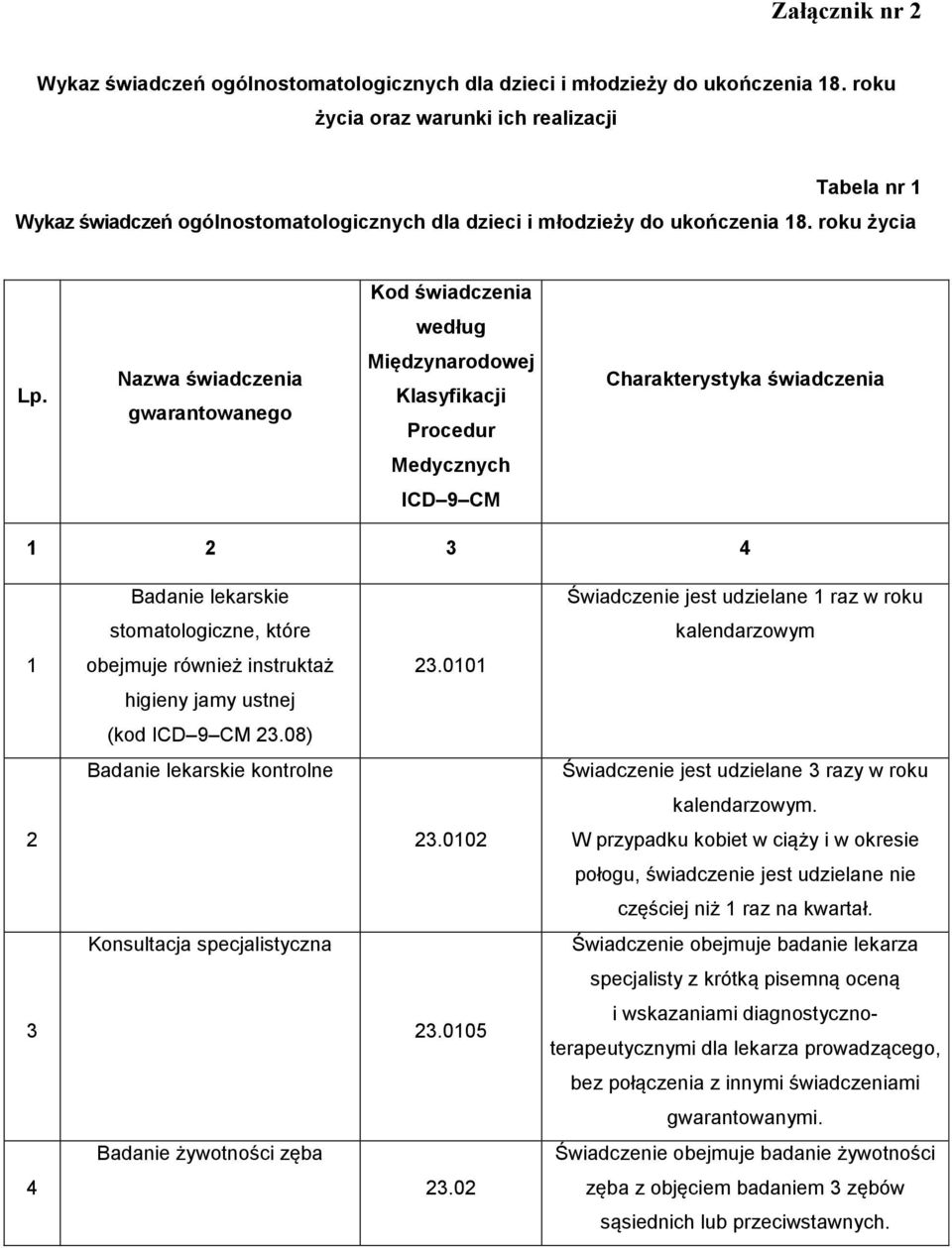 Nazwa świadczenia gwarantowanego Międzynarodowej Klasyfikacji Procedur Charakterystyka świadczenia Medycznych ICD 9 CM 1 2 3 4 Badanie lekarskie Świadczenie jest udzielane 1 raz w roku