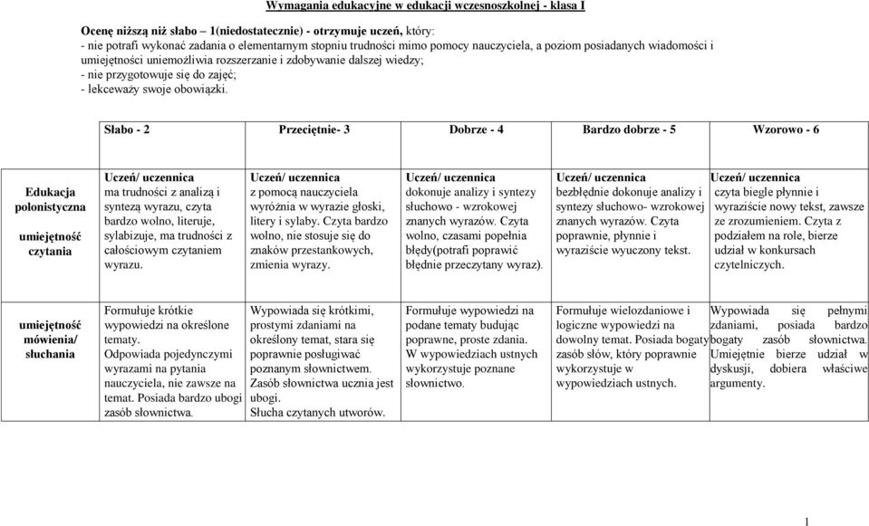 Słabo - 2 Przeciętnie- 3 Dobrze - 4 Bardzo dobrze - 5 Wzorowo - 6 polonistyczna umiejętność czytania Uczeń/ uczennica ma trudności z analizą i syntezą wyrazu, czyta bardzo wolno, literuje,