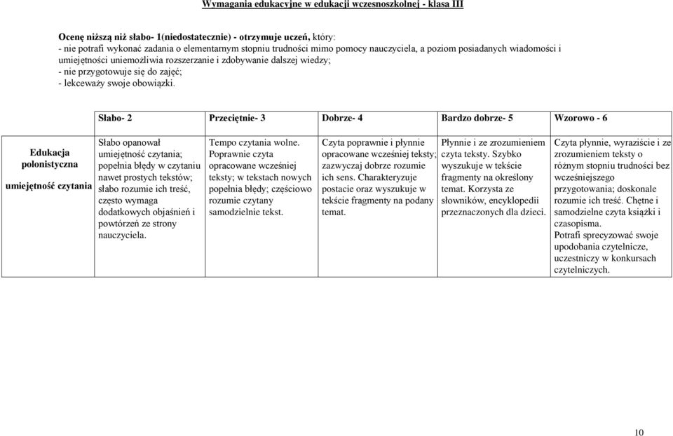 Słabo- 2 Przeciętnie- 3 Dobrze- 4 Bardzo dobrze- 5 Wzorowo - 6 polonistyczna umiejętność czytania Słabo opanował umiejętność czytania; popełnia błędy w czytaniu nawet prostych tekstów; słabo rozumie