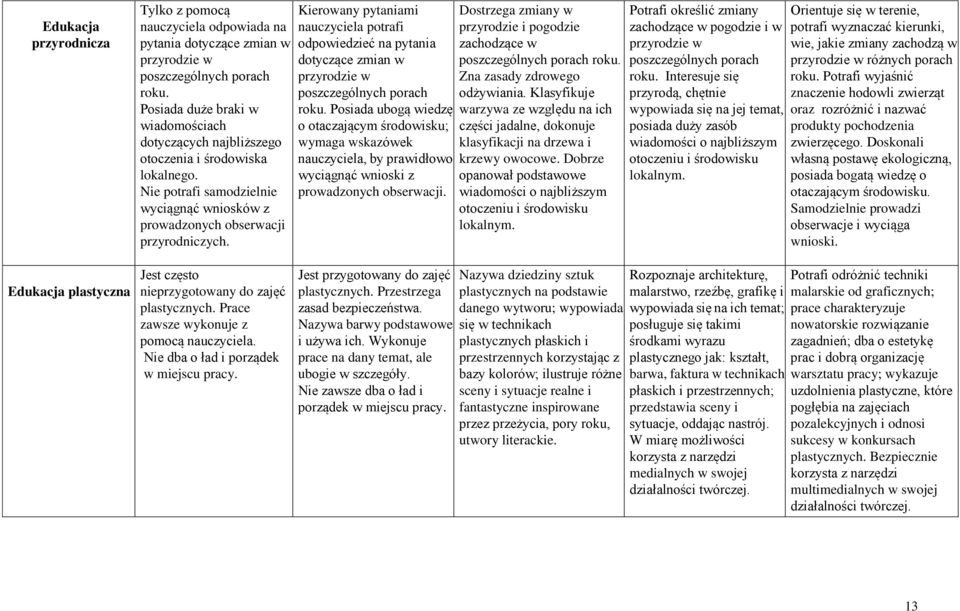 Kierowany pytaniami nauczyciela potrafi odpowiedzieć na pytania dotyczące zmian w przyrodzie w poszczególnych porach roku.