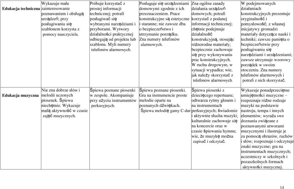 Myli numery telefonów alarmowych. Posługuje się urządzeniami domowymi zgodnie z ich przeznaczeniem. Prace konstrukcyjne są estetyczne i staranne; nie zawsze dba o bezpieczeństwo i utrzymanie porządku.