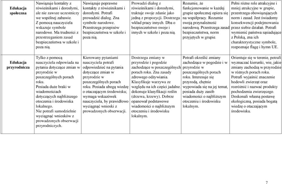 Przestrzega przepisów bezpieczeństwa w szkole i poza nią. Prowadzi dialog z rówieśnikami i dorosłymi, traktuje swoje zdanie jako jedną z propozycji. Dostrzega wkład pracy innych.