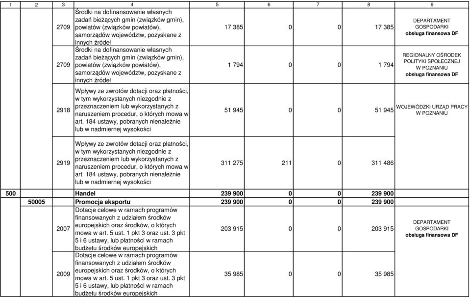 oraz płatności, w tym 1 794 0 0 1 794 51 945 0 0 51 945 DEPARTAMENT GOSPODARKI REGIONALNY OŚRODEK POLITYKI SPOŁECZNEJ W WOJEWÓDZKI URZĄD PRACY W 2919 Wpływy ze zwrotów dotacji oraz