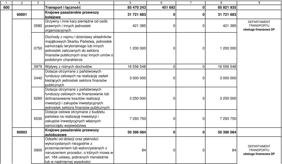 zaliczanych do sektora finansów publicznych oraz innych umów o podobnym charakterze 1 200 000 0 0 1 200 000 0979 Wpływy z różnych dochodów 16 556 548 0 0 16 556 548 Dotacje otrzymane z państwowych